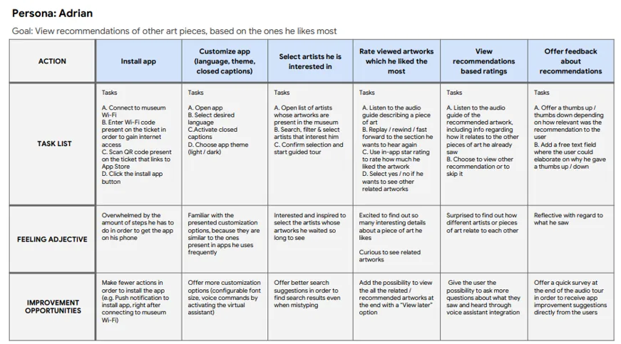 User journey map for Adrian