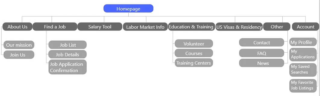Sitemap of the application